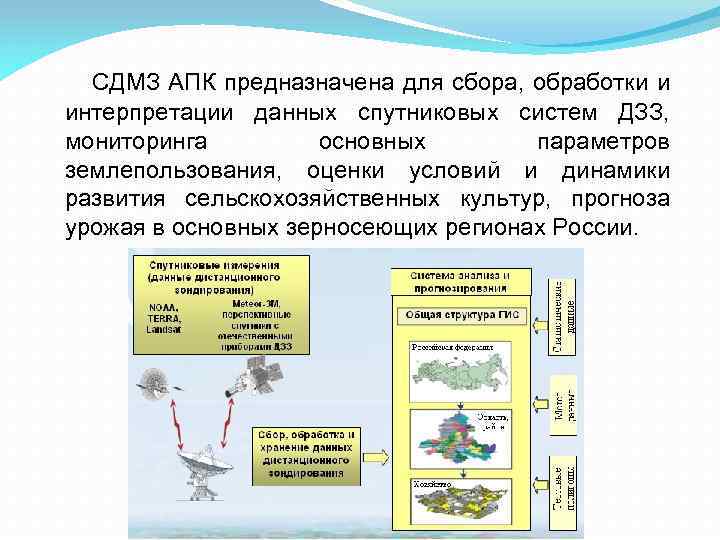 СДМЗ АПК предназначена для сбора, обработки и интерпретации данных спутниковых систем ДЗЗ, мониторинга основных