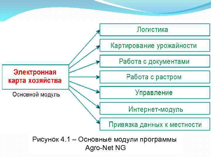 Рисунок 4. 1 – Основные модули программы Agro-Net NG 