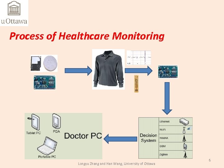 Process of Healthcare Monitoring Longyu Zhang and Han Wang, University of Ottawa 6 