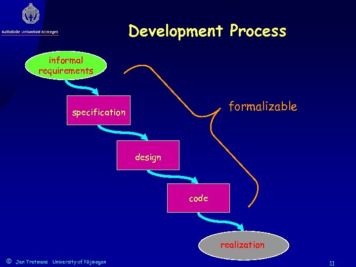 Development Process informal requirements formalizable specification design code realization © Jan Tretmans University of