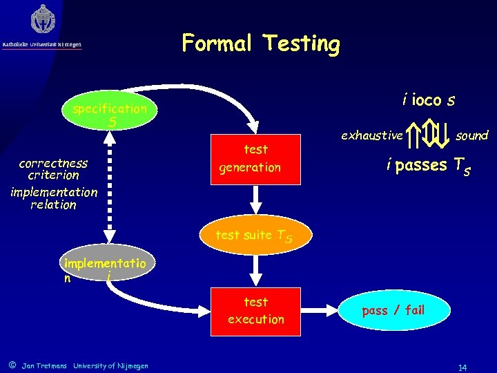Formal Testing S correctness criterion implementation relation test generation exhaustive i ioco s specification