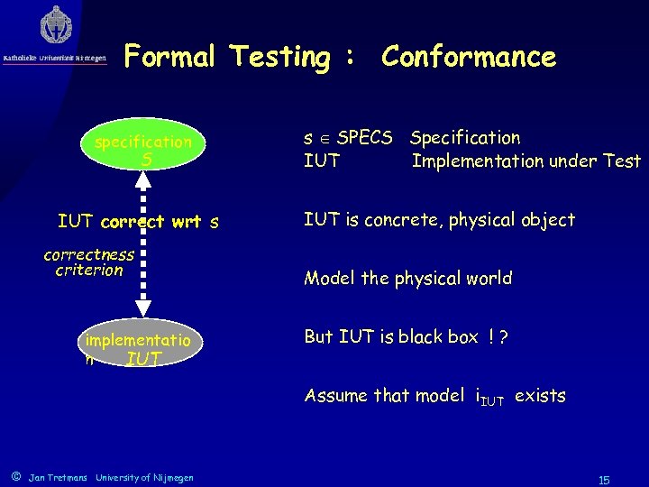 Formal Testing : Conformance specification S IUT correct wrt s correctness criterion implementatio n
