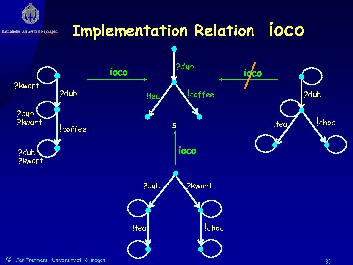 Implementation Relation ? dub ioco ? kwart ? dub !choc ioco ? dub !tea