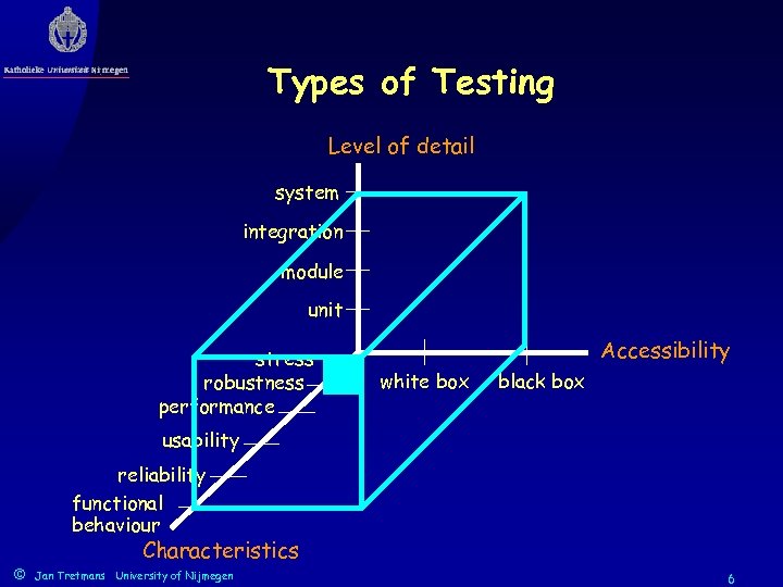 Types of Testing Level of detail system integration module unit stress robustness performance Accessibility