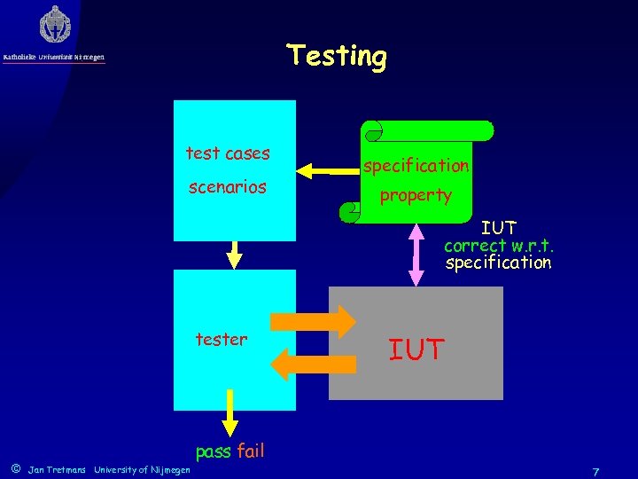 Testing test cases scenarios specification property IUT correct w. r. t. specification tester ©