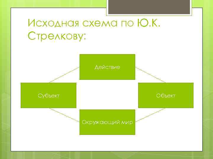 Схема ю. Что такое исходная схема. По схеме деятельности где субъект действует. Что такое субъект в окружающем мире.