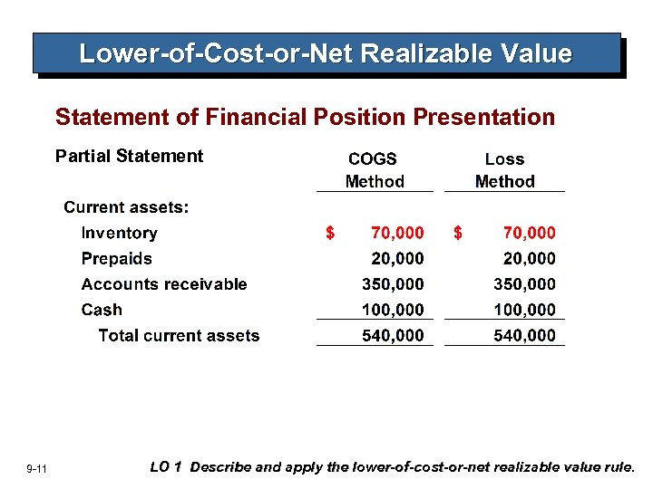 Lower-of-Cost-or-Net Realizable Value Statement of Financial Position Presentation Partial Statement 9 -11 LO 1