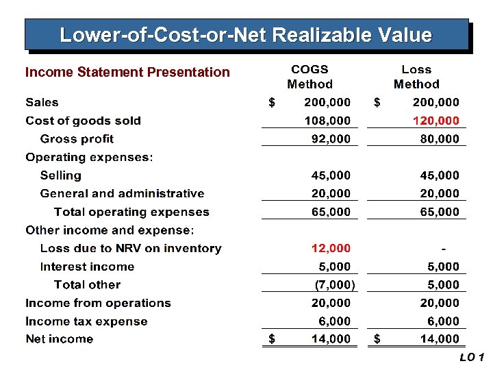 Lower-of-Cost-or-Net Realizable Value Income Statement Presentation 9 -12 LO 1 