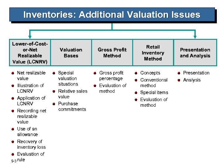 Inventories: Additional Valuation Issues Lower-of-Costor-Net Realizable Value (LCNRV) Net realizable value Illustration of LCNRV