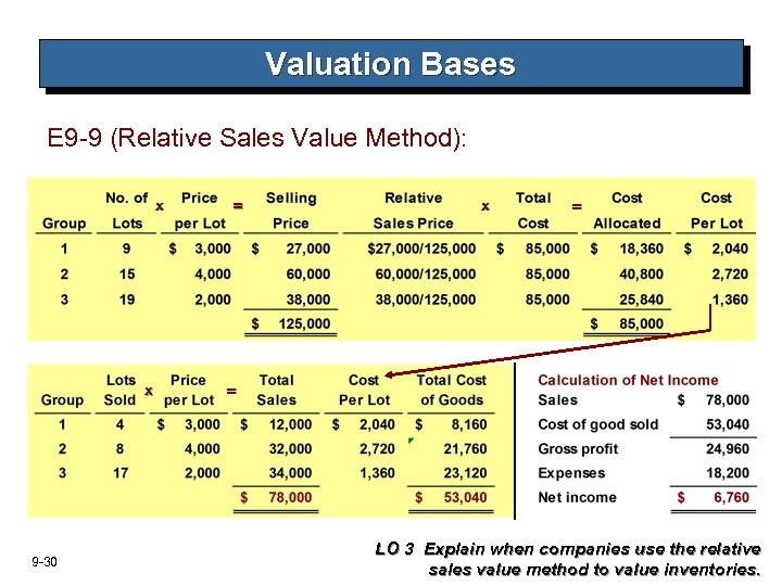 Valuation Bases E 9 -9 (Relative Sales Value Method): x x 9 -30 =