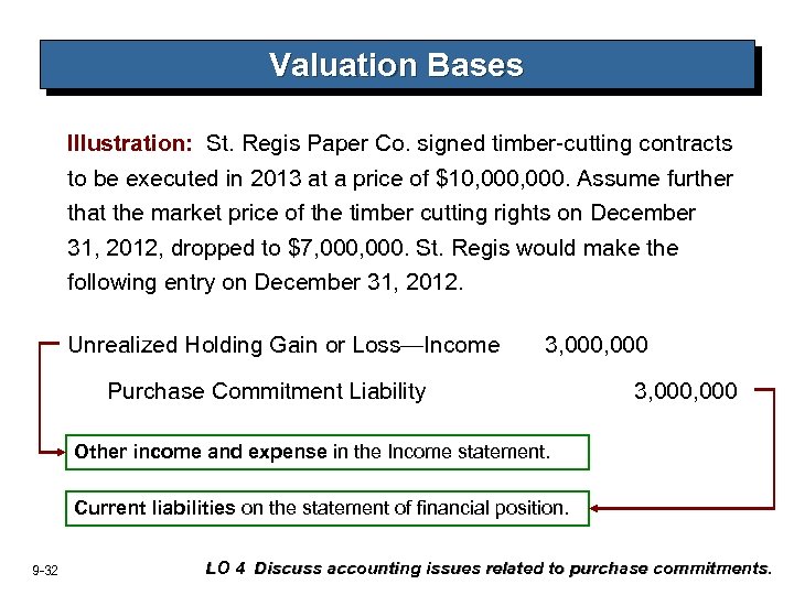 Valuation Bases Illustration: St. Regis Paper Co. signed timber-cutting contracts to be executed in