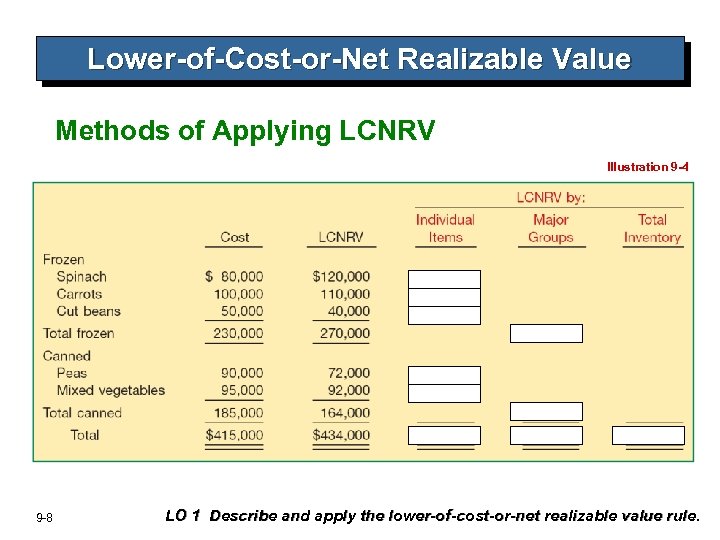 Lower-of-Cost-or-Net Realizable Value Methods of Applying LCNRV Illustration 9 -4 9 -8 LO 1