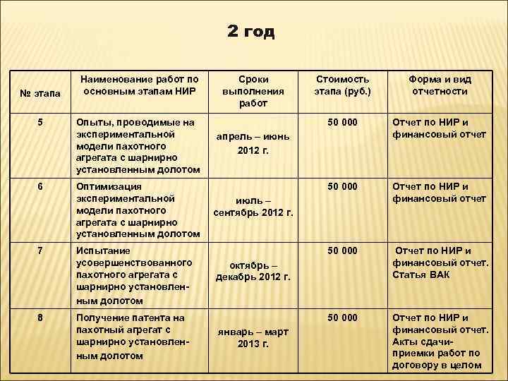 2 год № этапа 5 6 7 8 Наименование работ по основным этапам НИР