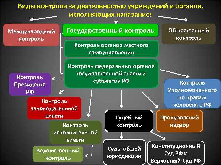 Блок схема контроль за деятельностью учреждений и органов исполняющих наказания