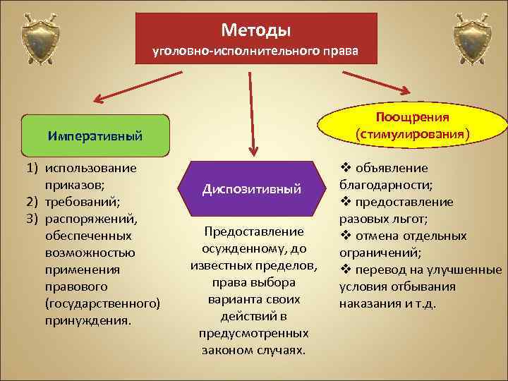 Методы уголовно-исполнительного права Поощрения (стимулирования) Императивный 1) использование приказов; 2) требований; 3) распоряжений, обеспеченных