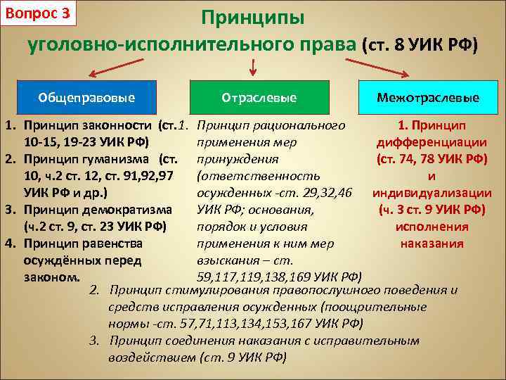 Принципы уголовно-исполнительного права (ст. 8 УИК РФ) Вопрос 3 Общеправовые Отраслевые Межотраслевые 1. Принцип