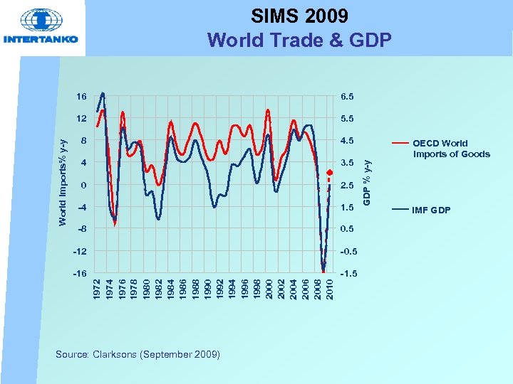 SIMS 2009 World Trade & GDP 5. 5 4 3. 5 0 2. 5