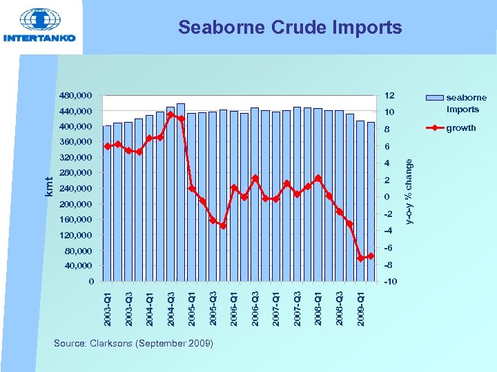 Seaborne Crude Imports 12 440, 000 10 seaborne imports 400, 000 8 growth 360,