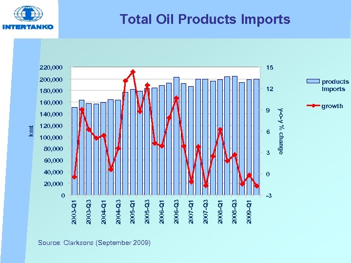 Total Oil Products Imports 220, 000 15 200, 000 products imports 12 180, 000