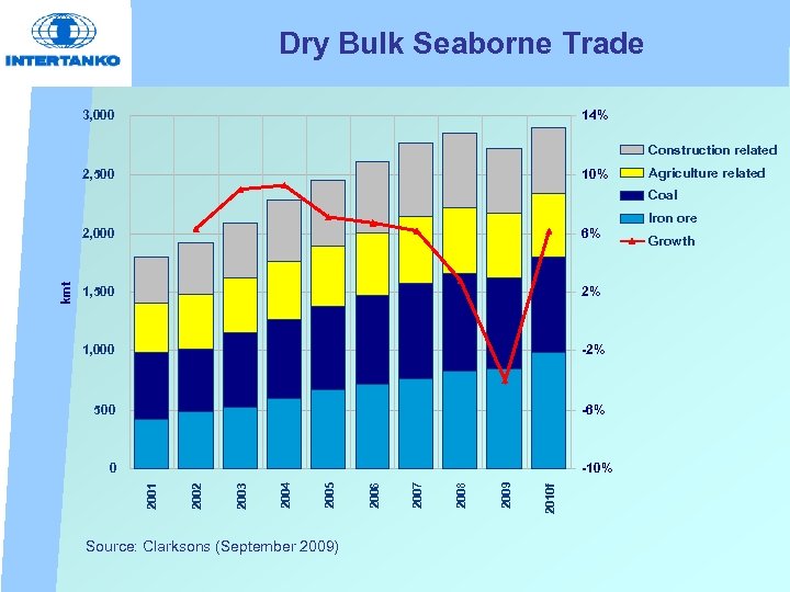 Dry Bulk Seaborne Trade 3, 000 14% Construction related 2, 500 10% Agriculture related