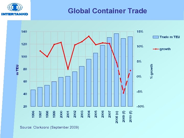 Global Container Trade 140 15% Trade m TEU 120 10% growth 100 0% 60
