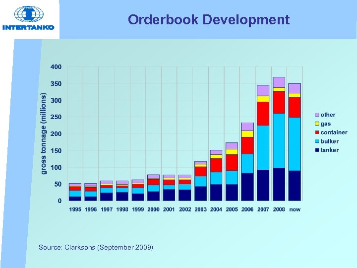 Orderbook Development Source: Clarksons (September 2009) 