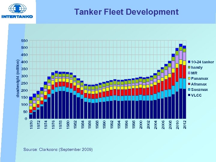Tanker Fleet Development 550 500 10 -24 tanker handy MR Panamax Aframax Suezmax VLCC