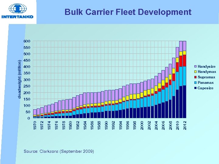 Bulk Carrier Fleet Development 600 550 450 Handysize Handymax Supramax Panamax Capesize 400 350