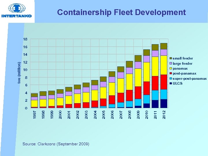 Containership Fleet Development 18 16 small feeder large feeder panamax post-panamax super-post-panamax ULCS 12