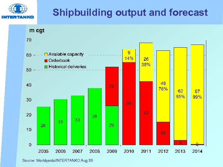 Shipbuilding output and forecast m cgt Source: Worldyards/INTERTANKO Aug 09 