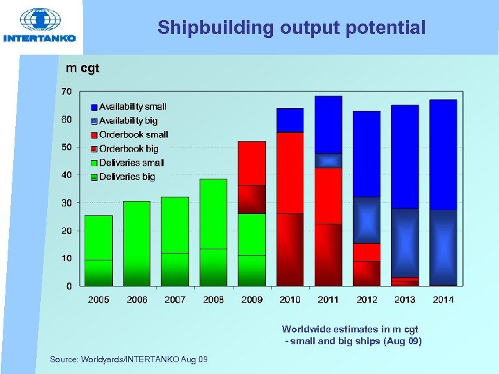 Shipbuilding output potential m cgt Worldwide estimates in m cgt - small and big