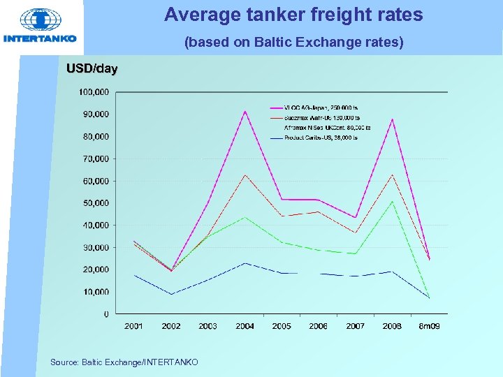Average tanker freight rates (based on Baltic Exchange rates) USD/day Source: Baltic Exchange/INTERTANKO 