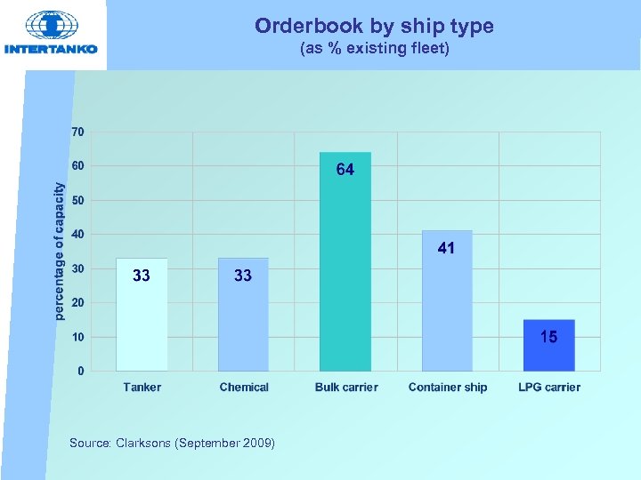 Orderbook by ship type (as % existing fleet) Source: Clarksons (September 2009) 