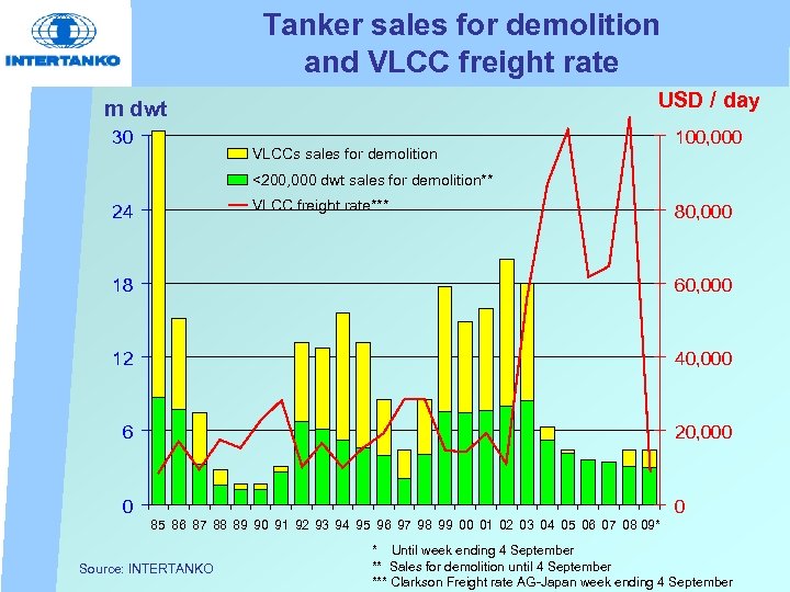 Tanker sales for demolition and VLCC freight rate USD / day m dwt 30