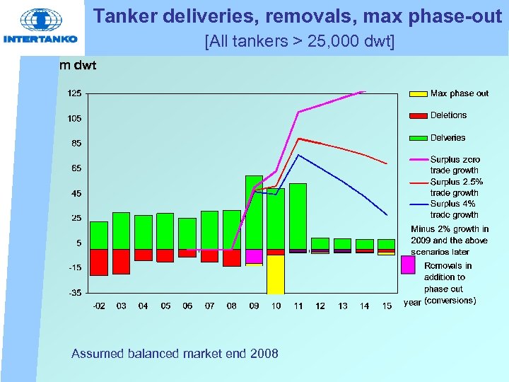Tanker deliveries, removals, max phase-out [All tankers > 25, 000 dwt] m dwt Assumed
