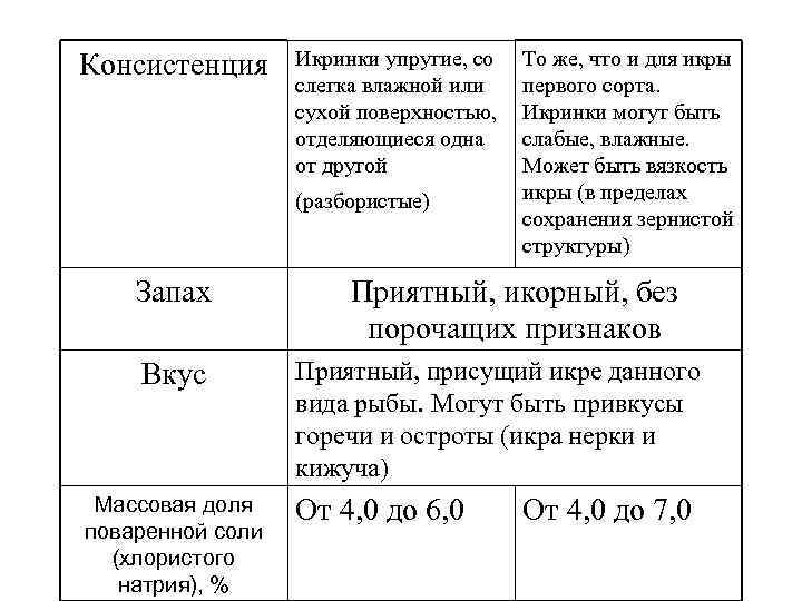 Консистенция Икринки упругие, со слегка влажной или сухой поверхностью, отделяющиеся одна от другой (разбористые)