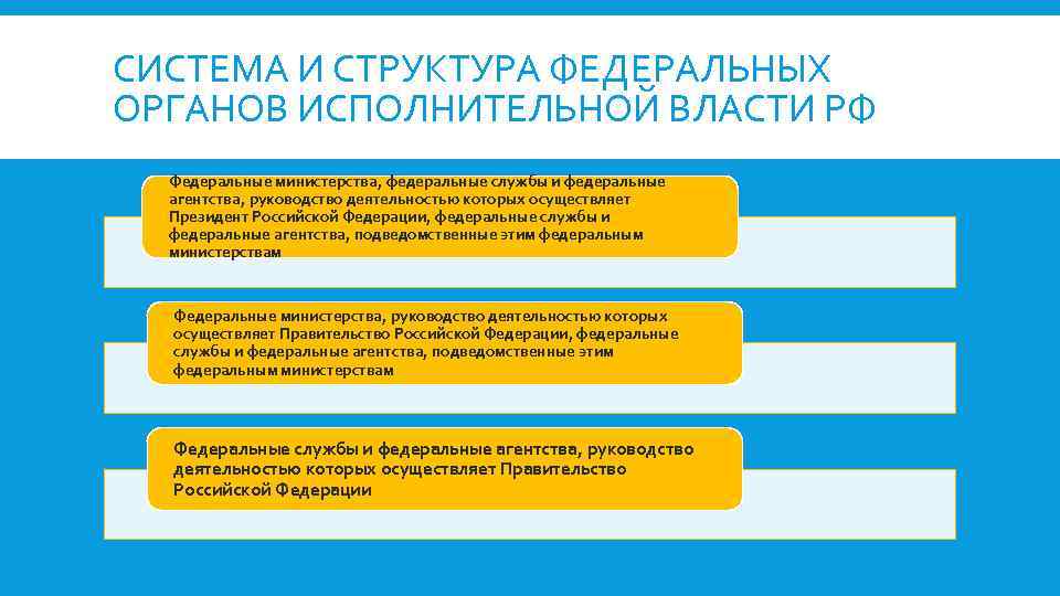 СИСТЕМА И СТРУКТУРА ФЕДЕРАЛЬНЫХ ОРГАНОВ ИСПОЛНИТЕЛЬНОЙ ВЛАСТИ РФ Федеральные министерства, федеральные службы и федеральные