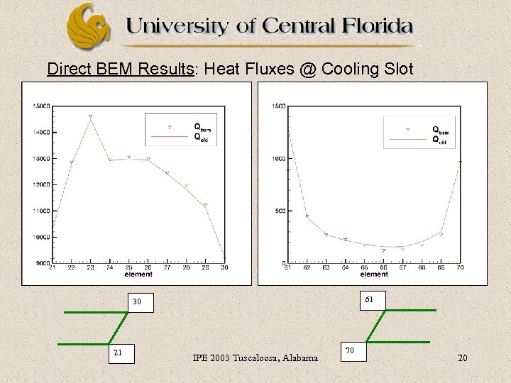 Direct BEM Results: Heat Fluxes @ Cooling Slot 61 30 21 IPE 2003 Tuscaloosa,