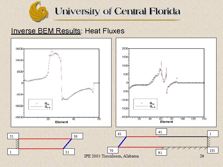 Inverse BEM Results: Heat Fluxes 55 1 61 30 21 70 IPE 2003 Tuscaloosa,