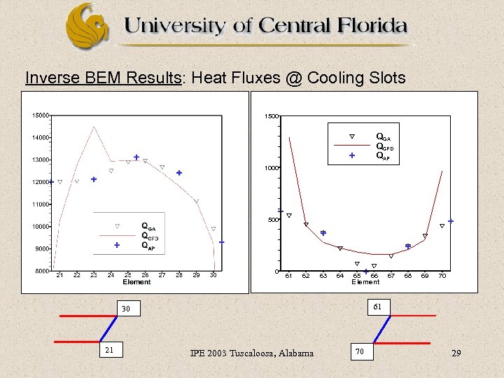 Inverse BEM Results: Heat Fluxes @ Cooling Slots 1500 QGA QCFD QAP + 1000