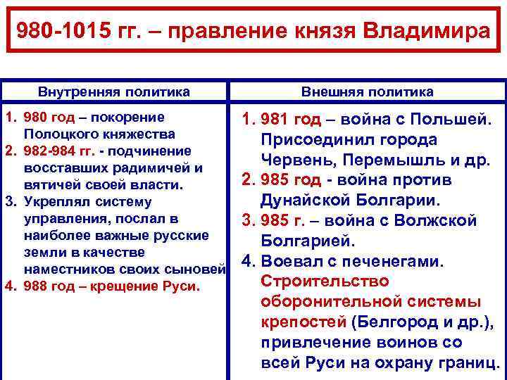 Во время правления князя владимира произошло. 980 1015 Княжение Владимира Святославича (Владимира красное солнышко).