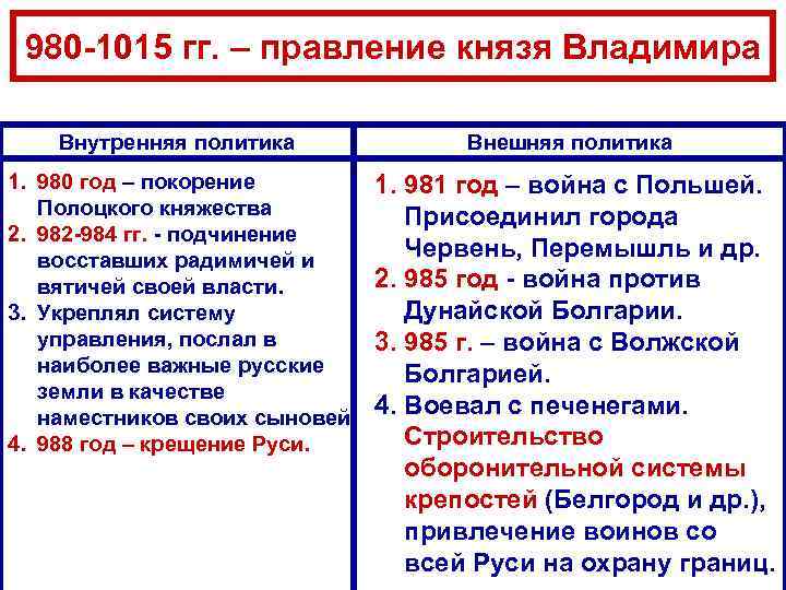 Внутренняя и внешняя политика класса. Внутренняя политика Владимира 980-1015. Князь Владимир 980-1015 внешняя и внутренняя политика таблица. Внешняя политики Владимира Святославича (980-1015).