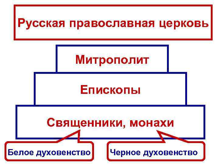 Русская православная церковь Митрополит Епископы Священники, монахи Белое духовенство Черное духовенство 