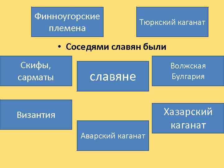 Финноугорские племена Тюркский каганат • Соседями славян были Скифы, сарматы славяне Византия Аварский каганат