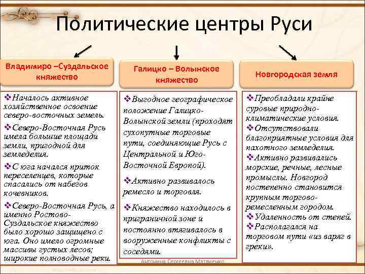 Политические центры Руси Владимиро –Суздальское княжество Галицко – Волынское княжество v. Началось активное хозяйственное