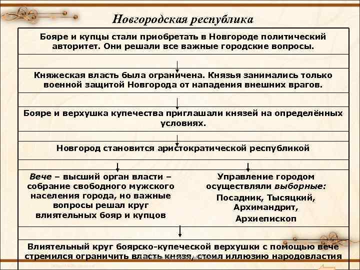 Новгородская республика Бояре и купцы стали приобретать в Новгороде политический авторитет. Они решали все