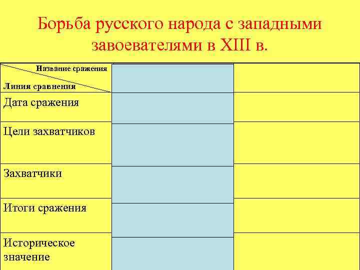 Борьба русского народа с западными завоевателями в XIII в. Название сражения Невская битва Линия