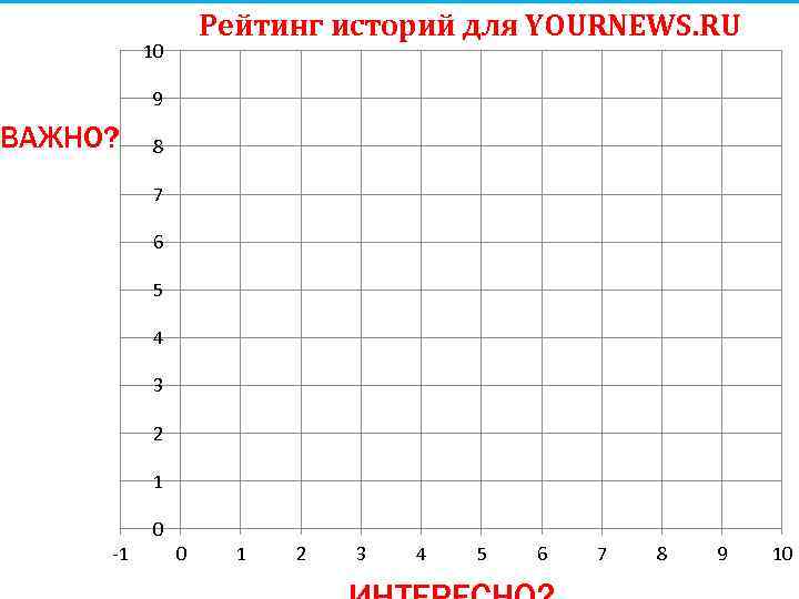 Рейтинг историй для YOURNEWS. RU 10 9 ВАЖНО? 8 7 6 5 4 3