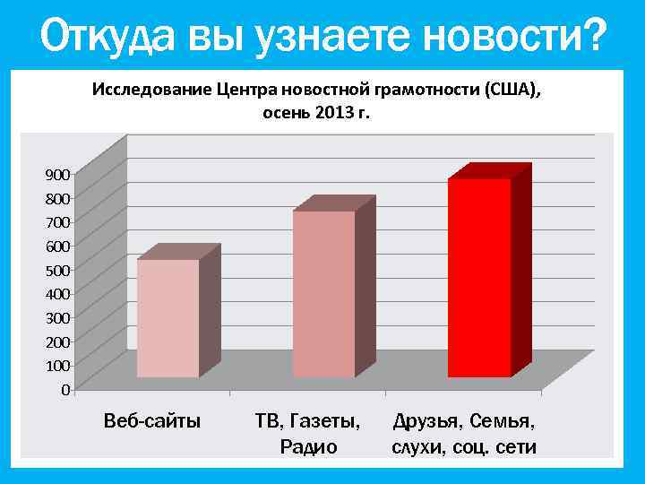 Откуда вы узнаете новости? Исследование Центра новостной грамотности (США), осень 2013 г. 900 800