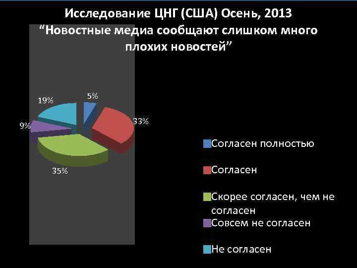 Исследование ЦНГ (США) Осень, 2013 “Новостные медиа сообщают слишком много плохих новостей” 19% 5%